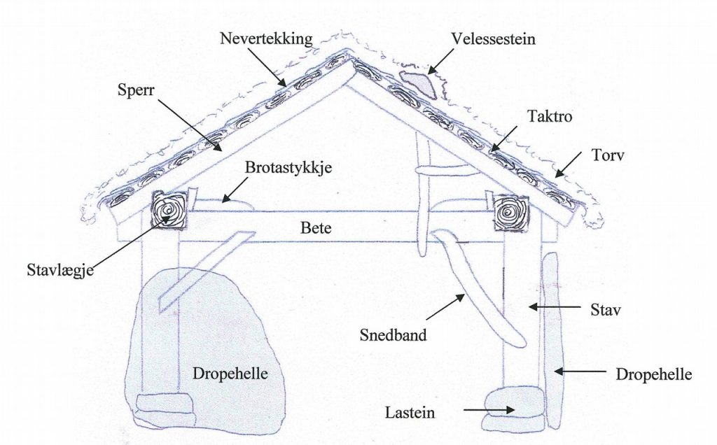 Prinsippskisse av Jedlaløo, med forklaringer. (Foto: Kulturminnefondet)
